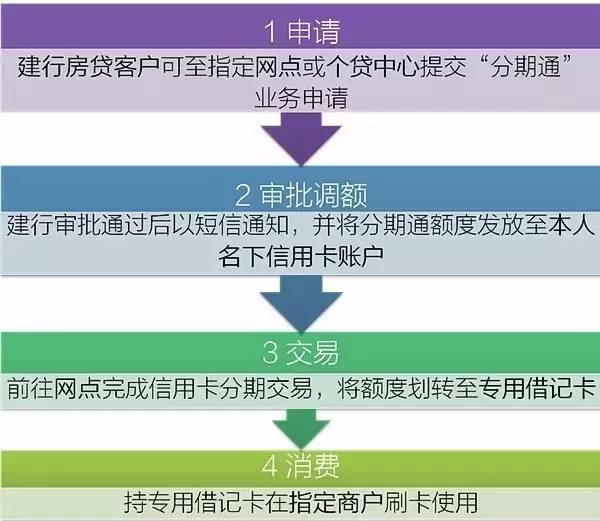 建行分期通资金提取方法详解：如何快速取出分期通借款？