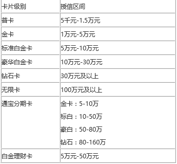 30万信用卡额度：是否足够应对日常生活开支？