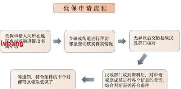 网贷逾期后的生活困顿：是否可以申请低保以及申请流程详解