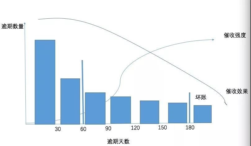 极融逾期之一天：智能与人工的对比分析