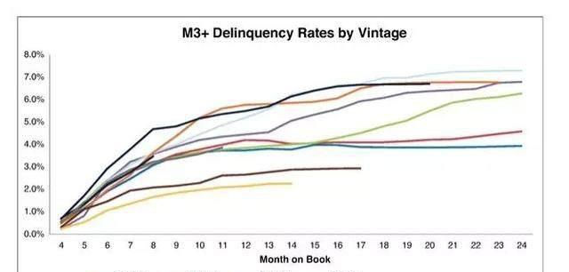 逾期款项：M0 - M3的风险和应对策略