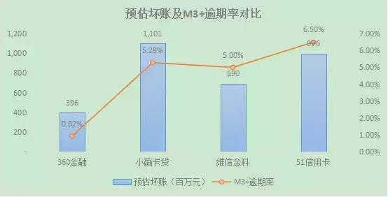 逾期款项：M0 - M3的风险和应对策略