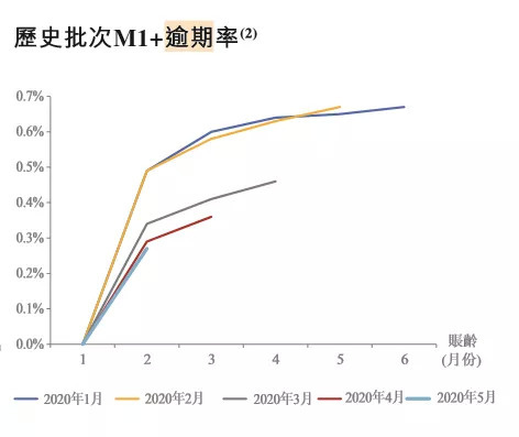 逾期款项：M0 - M3的风险和应对策略