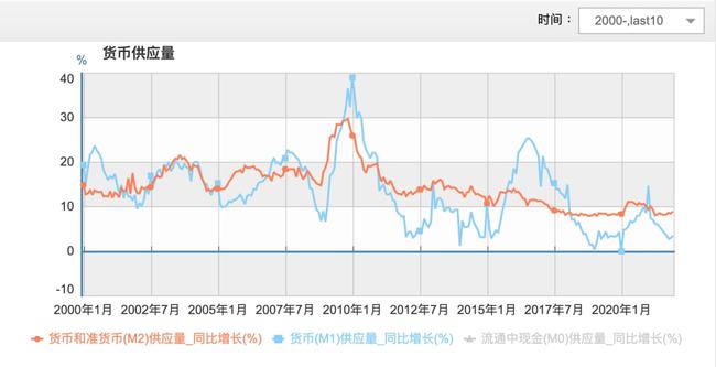 逾期M1、M2、M3:理解货币政策的关键期限及其影响