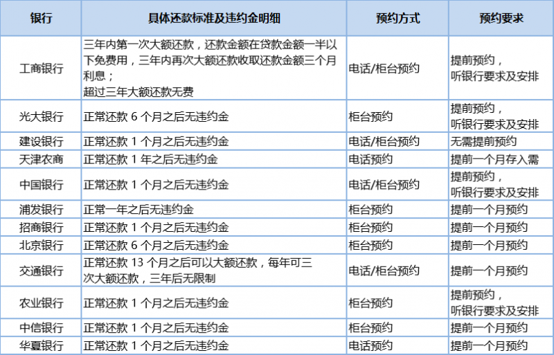 信用卡账单日，提前还款与显示信息解析