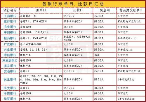 信用卡账单日，提前还款与显示信息解析