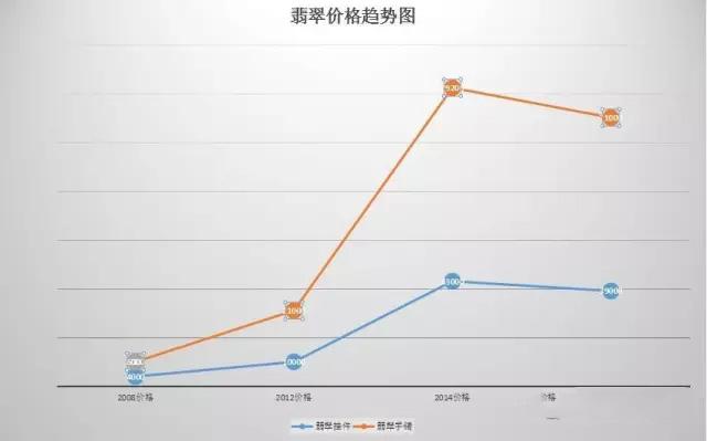 翡翠价格波动剧烈，仅一分之差可导致十倍差距