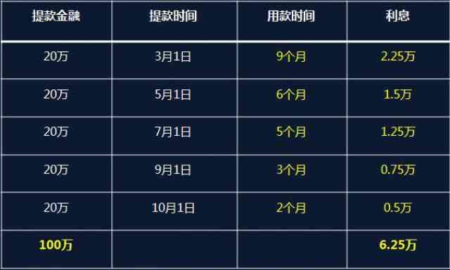 从6000分到18000分，每期利息计算方法及总利息一览