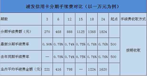 6000元分6期付款的手续费计算：详细解析与比较