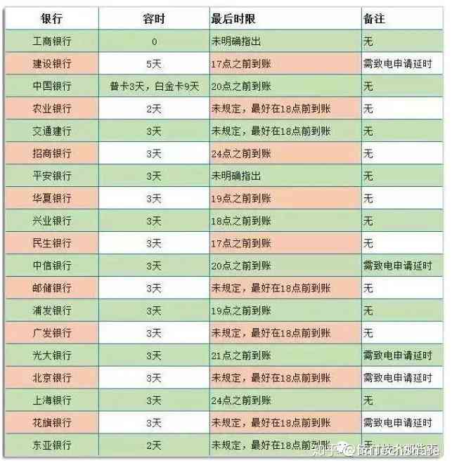 中国建设银行还款日1号是否有宽限期？宽限期具体为多少天？