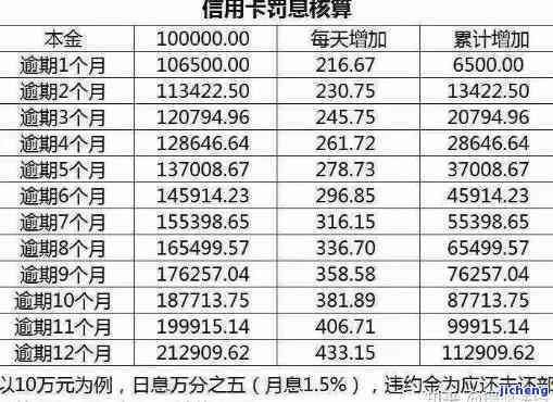 信用卡逾期利息计算：一天的罚息是如何产生的？