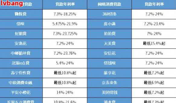 '网贷7000一年不还需要偿还多少钱： 计算利息和费用，逾期后果分析'