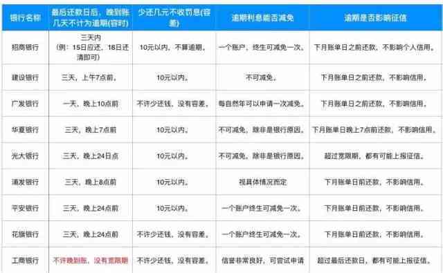 信用卡逾期10元的影响：记录、利息累积及可能的后果详解