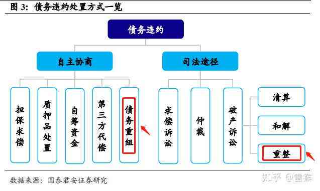 债务重组：面对二次违约的协商还款策略