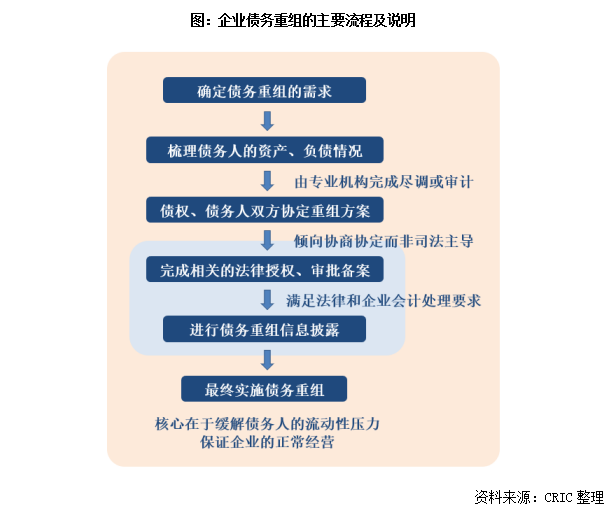 债务重组：面对二次违约的协商还款策略