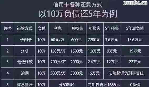 负债12万多久可以还清