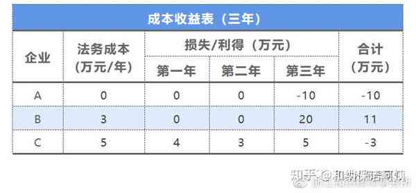 逾期处理成本分析：法务服务费用及可能影响因素