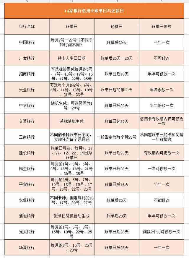 信用卡15号还款日刷时间最长