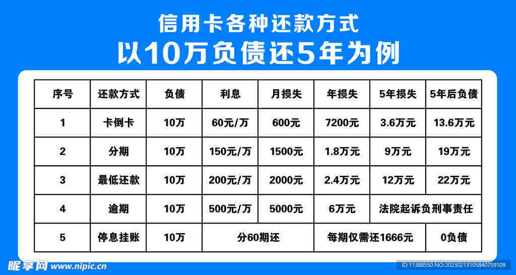 信用卡怎么还款计划