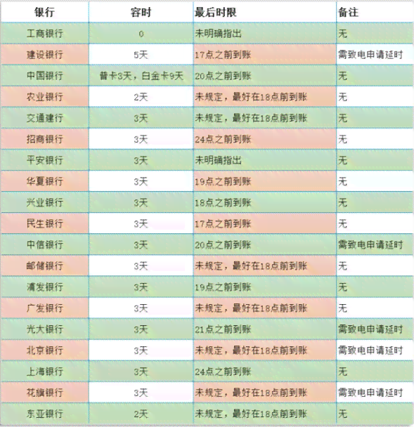 工商银行信用卡还款日期及相关时间计算