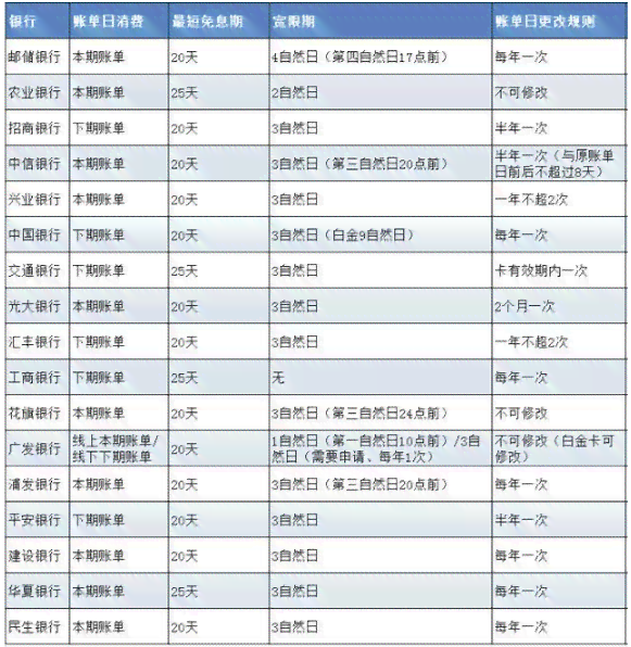 招商银行信用卡3万更低还款详细计算，免息期及利息解析