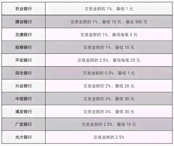 招商银行信用卡3万更低还款详细计算，免息期及利息解析