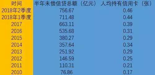 2020年全国信用卡逾期人数统计及相关问题解答