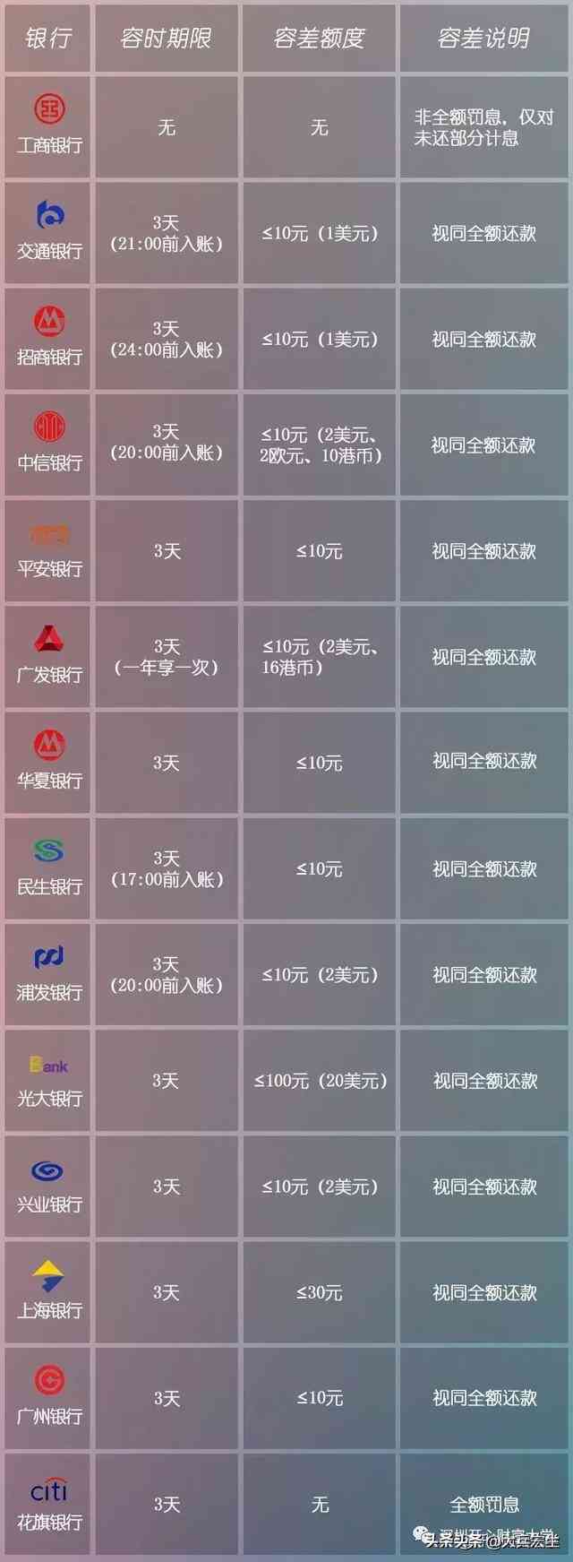 逾期账户数6加90天以上逾期账户1