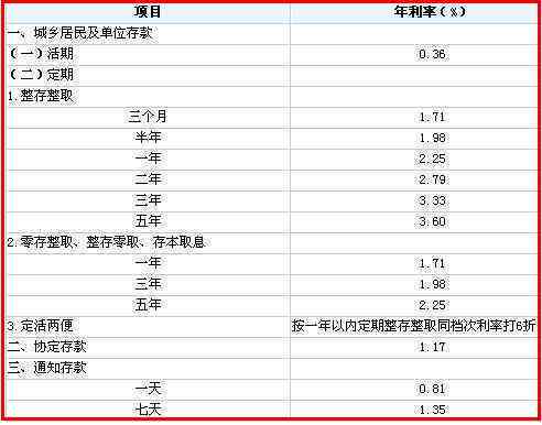 交行取现手续费和利息计算方式