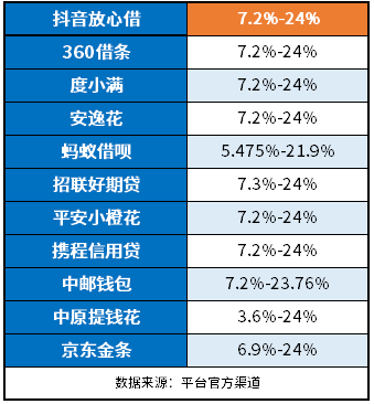 抖音放心借还款方式介绍：等额本息、先息后本及其他方式。