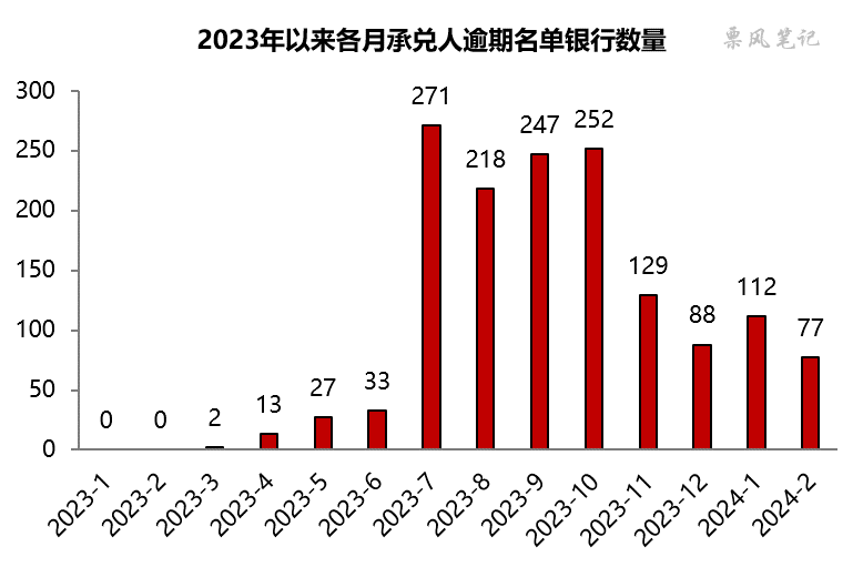 逾期人数2024