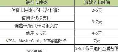 购物退款到信用卡算还款吗安全吗？怎么办？多久到账？