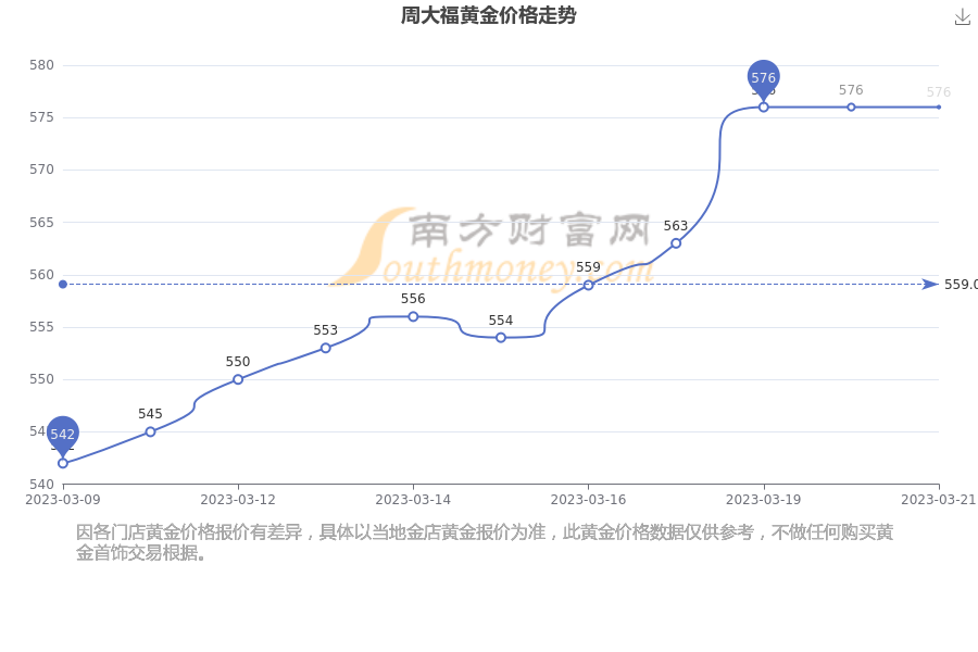 金伯利黄金2023年3月17日价格：金伯利黄金多少钱一克宝丰县？