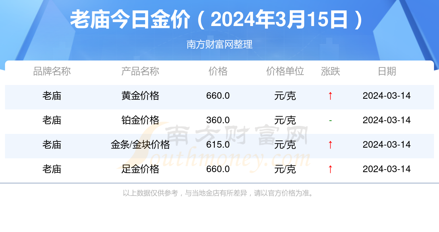 金伯利黄金2023年3月17日价格：金伯利黄金多少钱一克宝丰县？