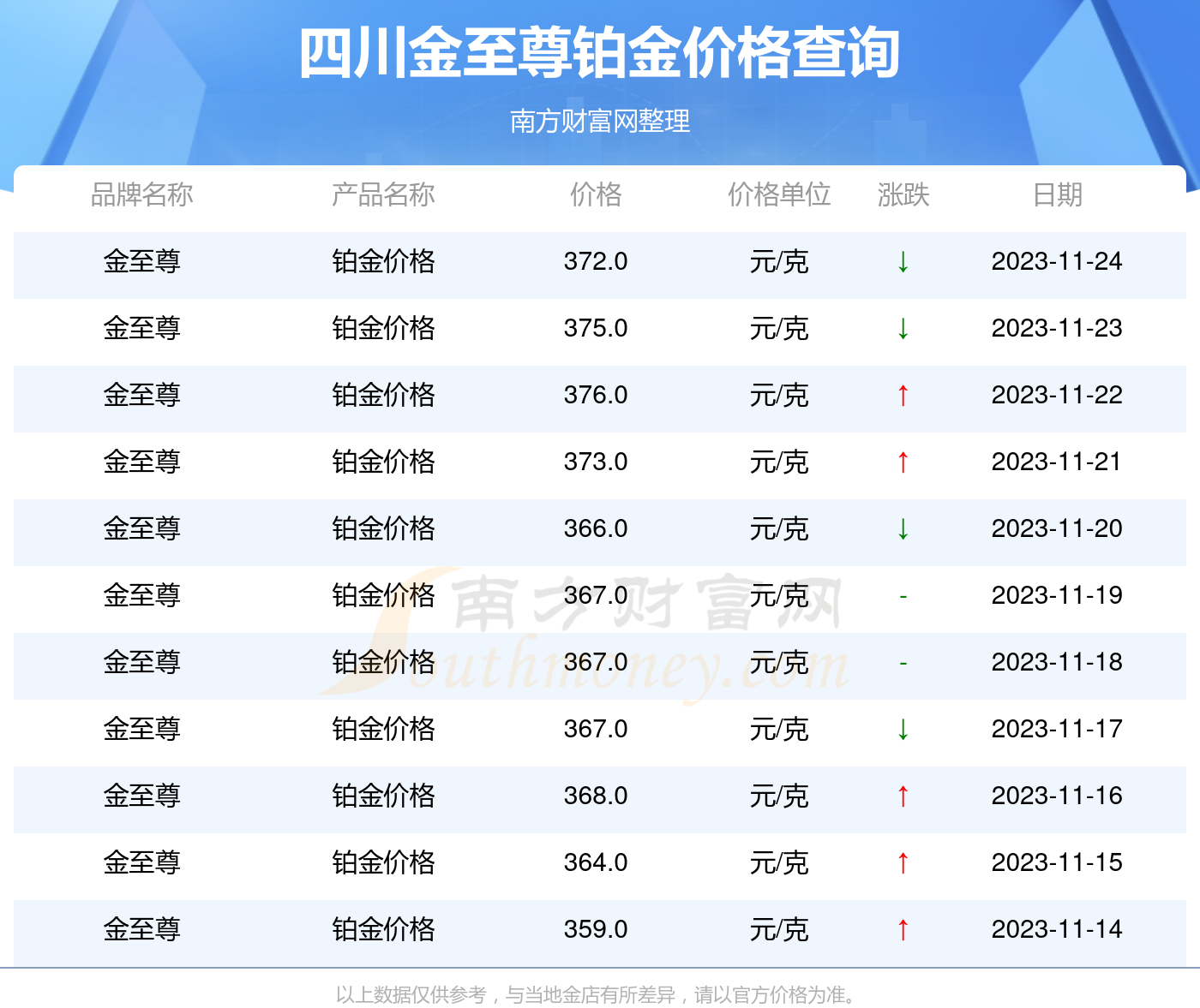 金伯利黄金2023年3月17日价格：金伯利黄金多少钱一克宝丰县？