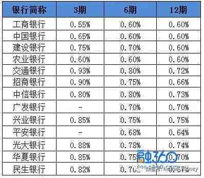 信用卡更低还款后下月帐单会累计吗：如何计算与分期可能性