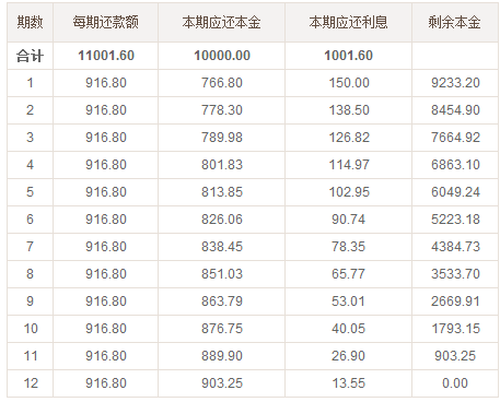 新3万信用卡额度分6期还款，总共需要支付多少利息和本金？