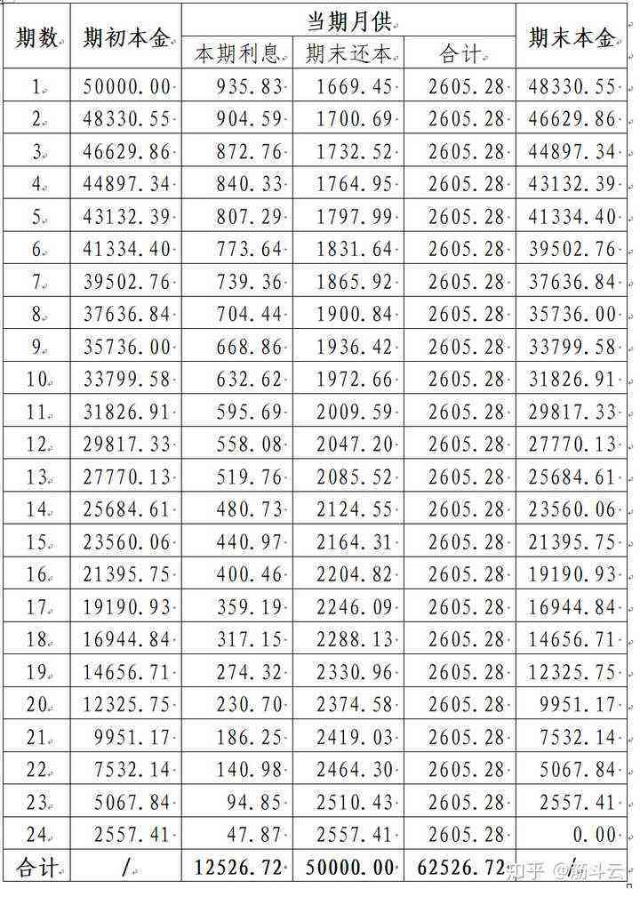 5万分期12期要还多少一个月利息，总共需要多少钱？