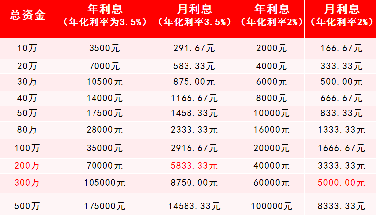 5万本金分期12期，每期利息计算方式及金额分析