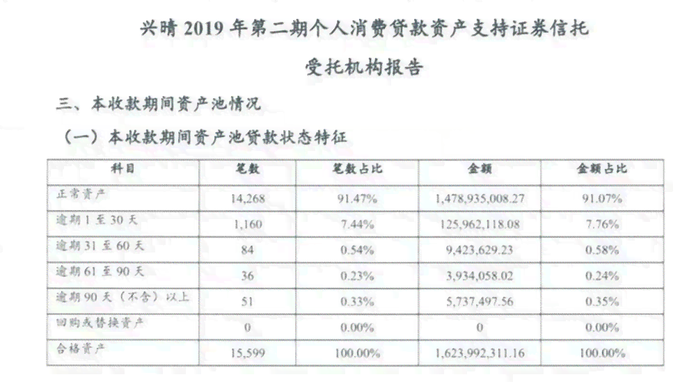 五级分类和逾期天数的对应关系