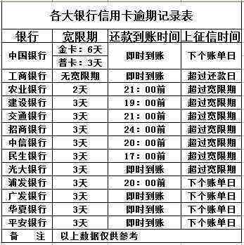 还款马上刷出来使用一年无影响，但操作需谨，如何处理？