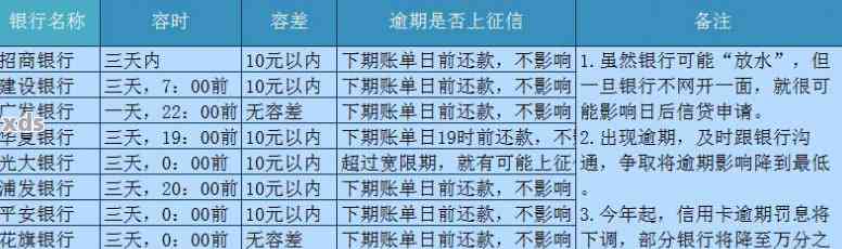 '共享两卡，一卡逾期咋办？同一银行三卡额度共享，逾期还款攻略！'