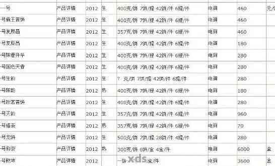 2012年度甲拉一号普洱茶价格与口感分析