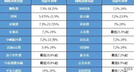 如何在一年内以更低利率还清一万元网贷？