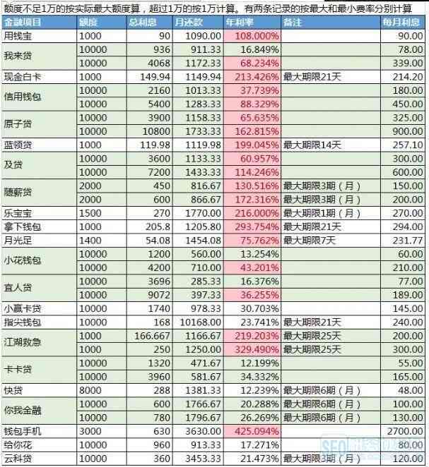 合法网贷利息计算：借款一万一年所需支付的利息是多少？