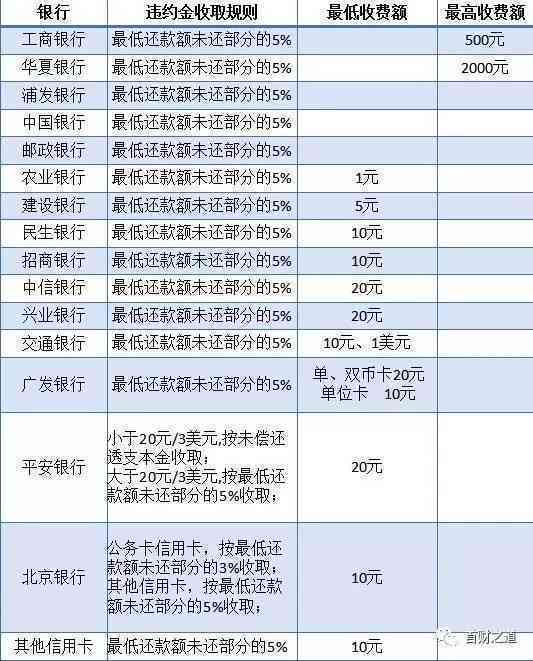 信用卡逾期还款六年后，需要偿还的总金额及相关费用解析