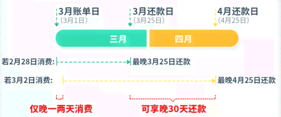 新 '信用卡3号还款日的重要性 - 如何优化借款时间以实现长期利益'