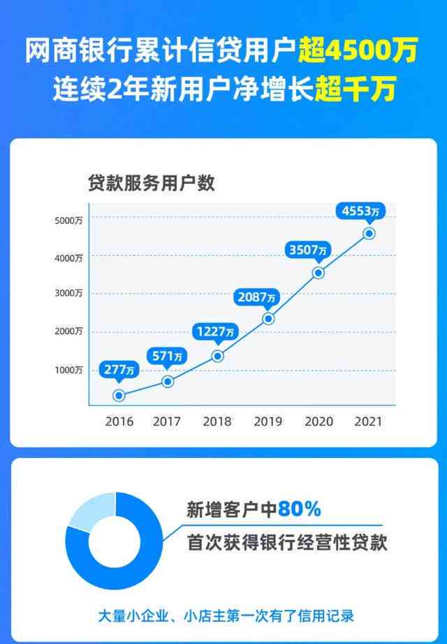 已清偿所有负债，寻求新的金融解决方案：网商贷额度紧缺