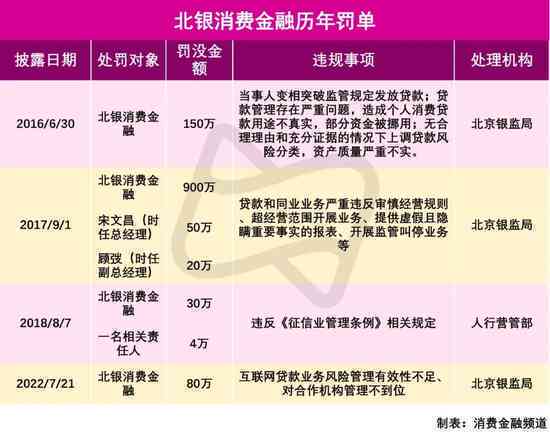 北银消费金融逾期三个月后果：一天、一周、一月会怎样？