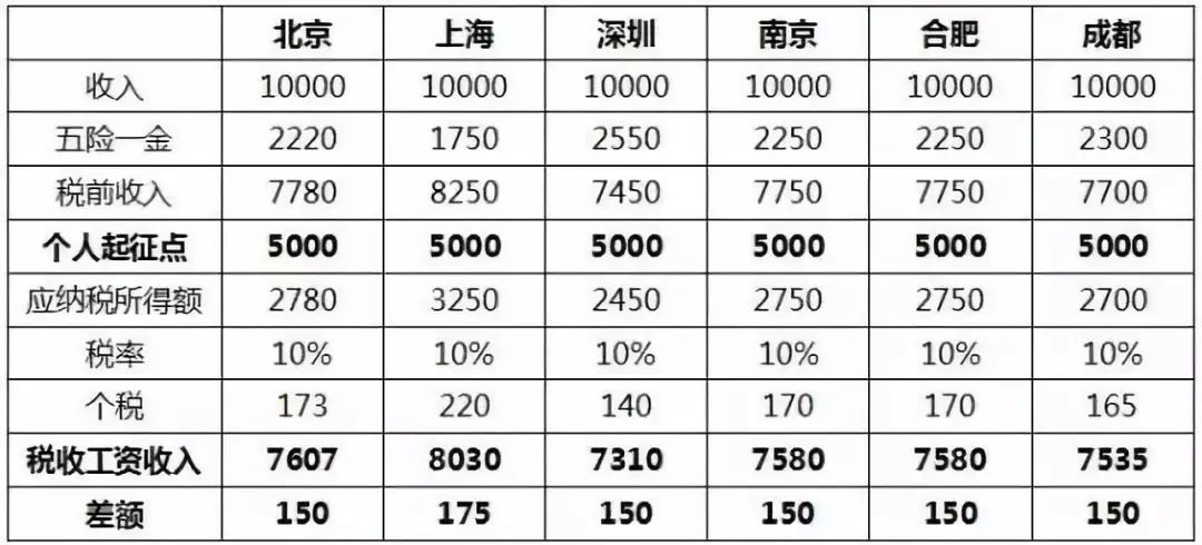 美团生活费更低还款额度：每天、每月及借款金额